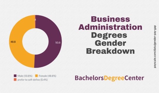 The Best Bachelor of Business Administration Degrees